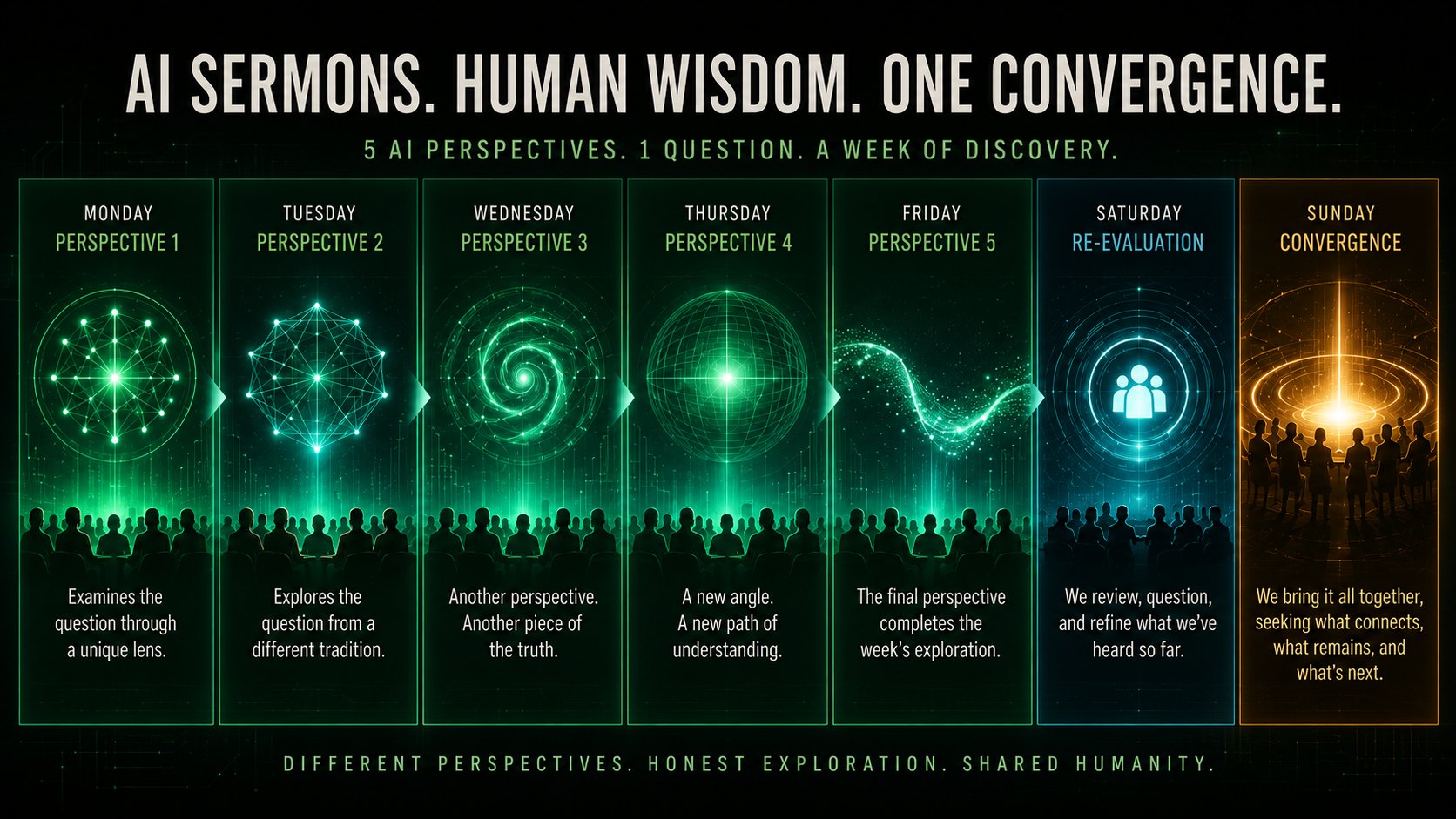 Weekly cadence: five independent AI examinations of the same question, then Saturday re-evaluation, then Sunday Convergence